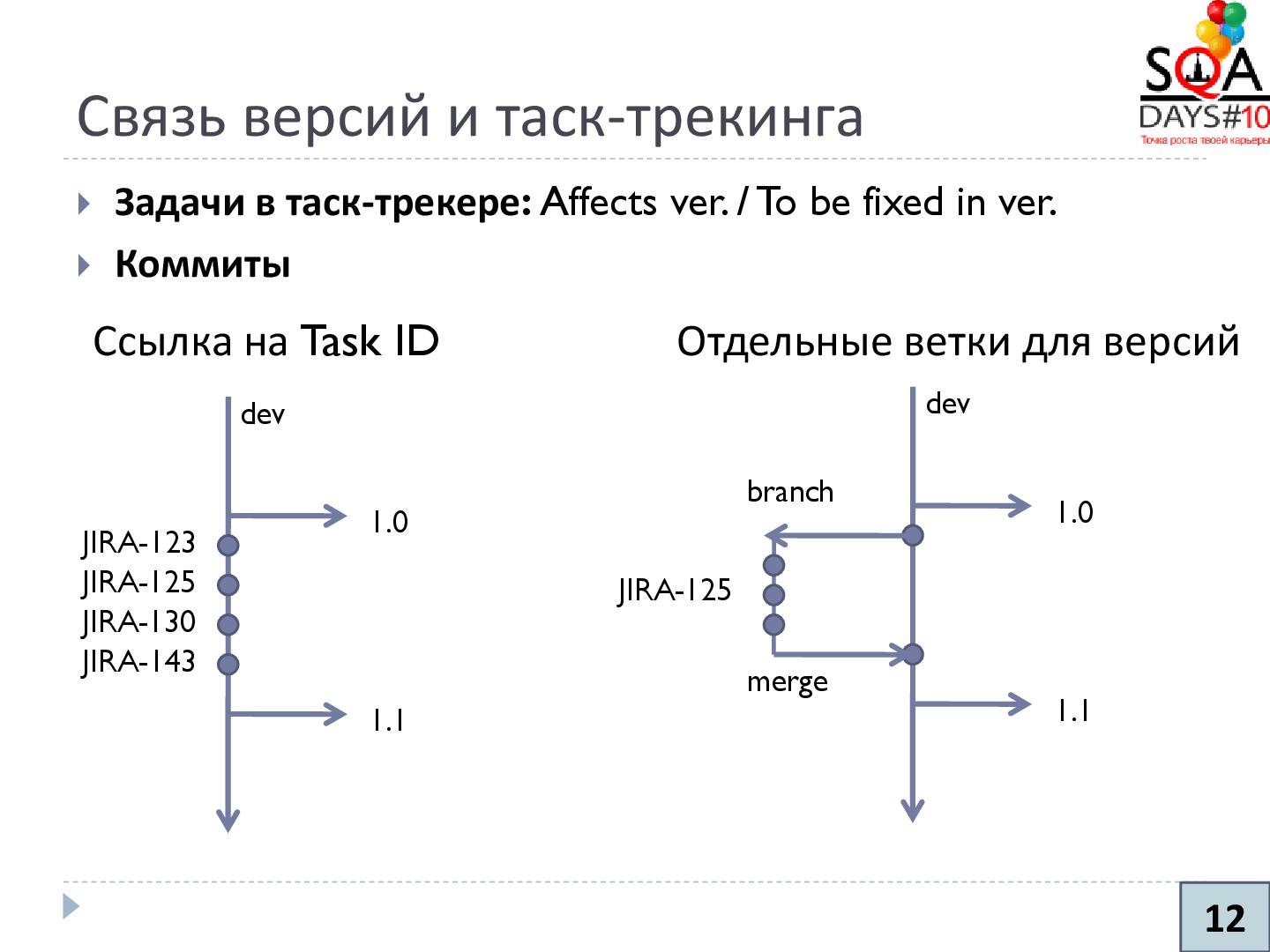 Файл:Управление конфигурациями и артефакты тестирования (Никита Налютин, SQADays-2011).pdf