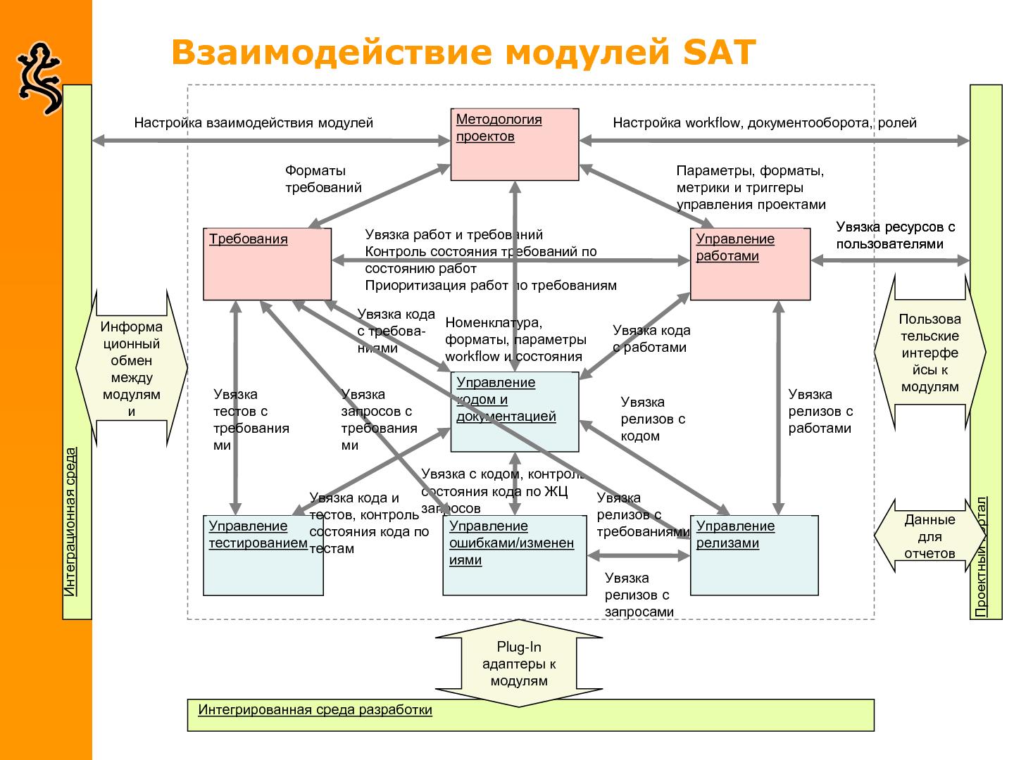 Схема взаимодействия модулей