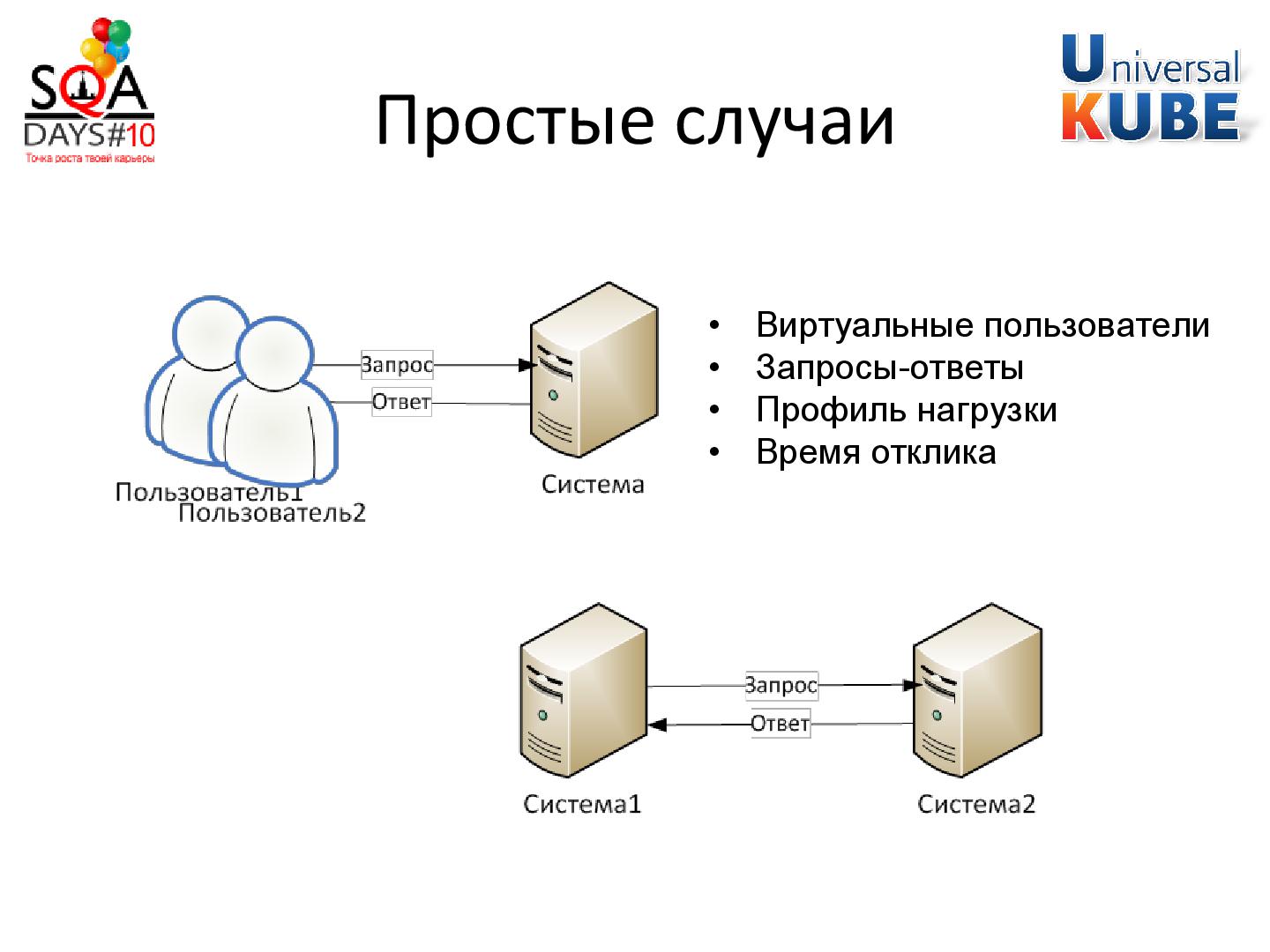 Файл:Разработка методики тестирования производительности комплекса систем (Егор Еремеев, SQADays-2011).pdf