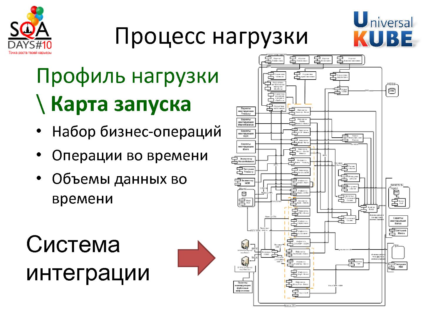 Файл:Разработка методики тестирования производительности комплекса систем (Егор Еремеев, SQADays-2011).pdf