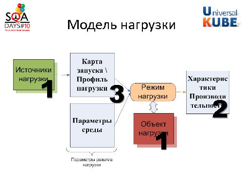 Разработка методики тестирования производительности комплекса систем (Егор Еремеев, SQADays-2011).pdf