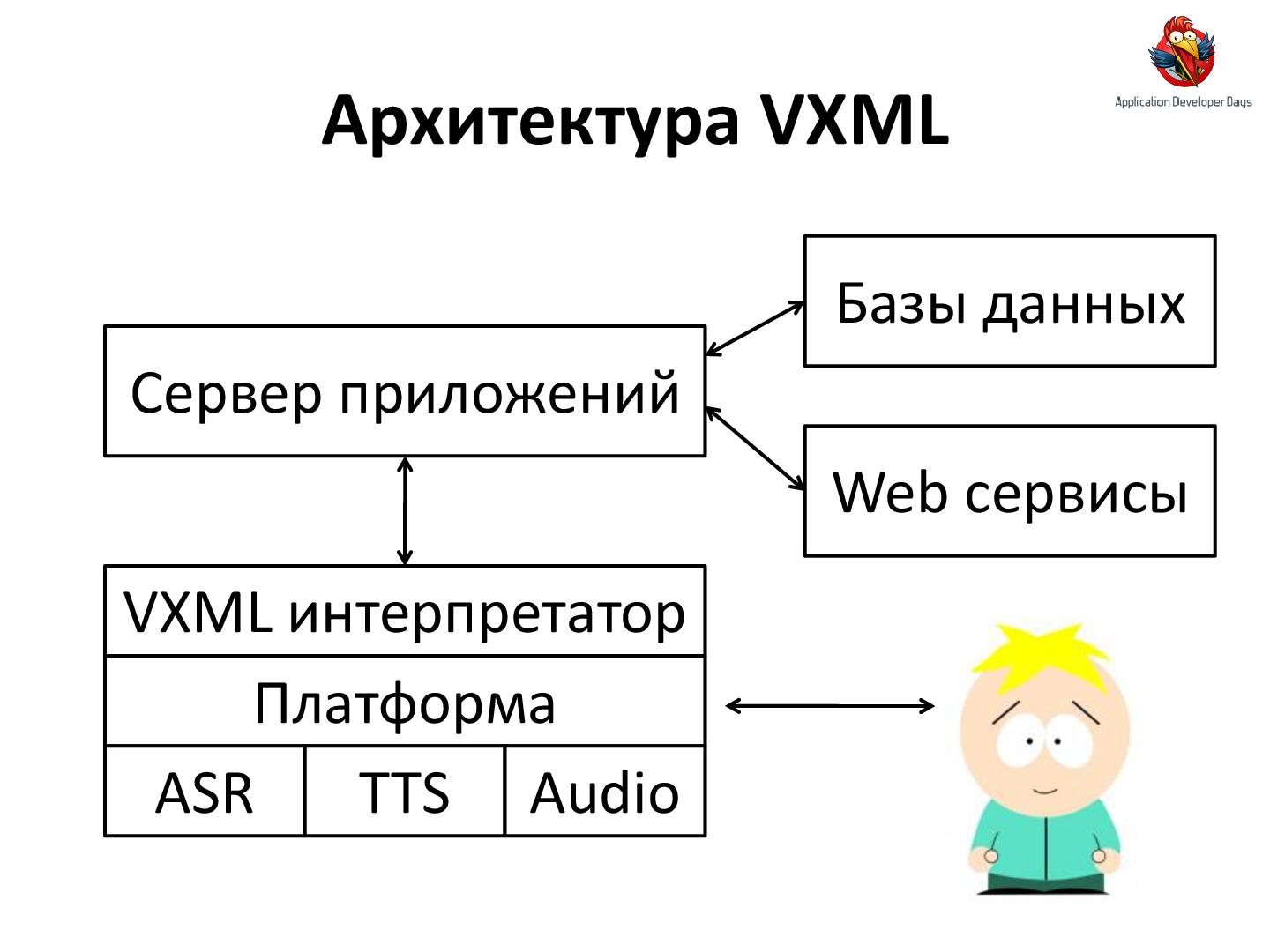 Файл:VoiceXML.Теория и практика проектирования голосовых приложений (Александр Ворон, ADD-2012).pdf