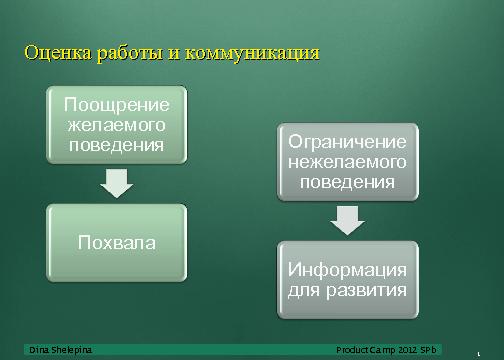 Взаимодействие в команде (Дина Шелепина, ProductCampSPB-2012).pdf