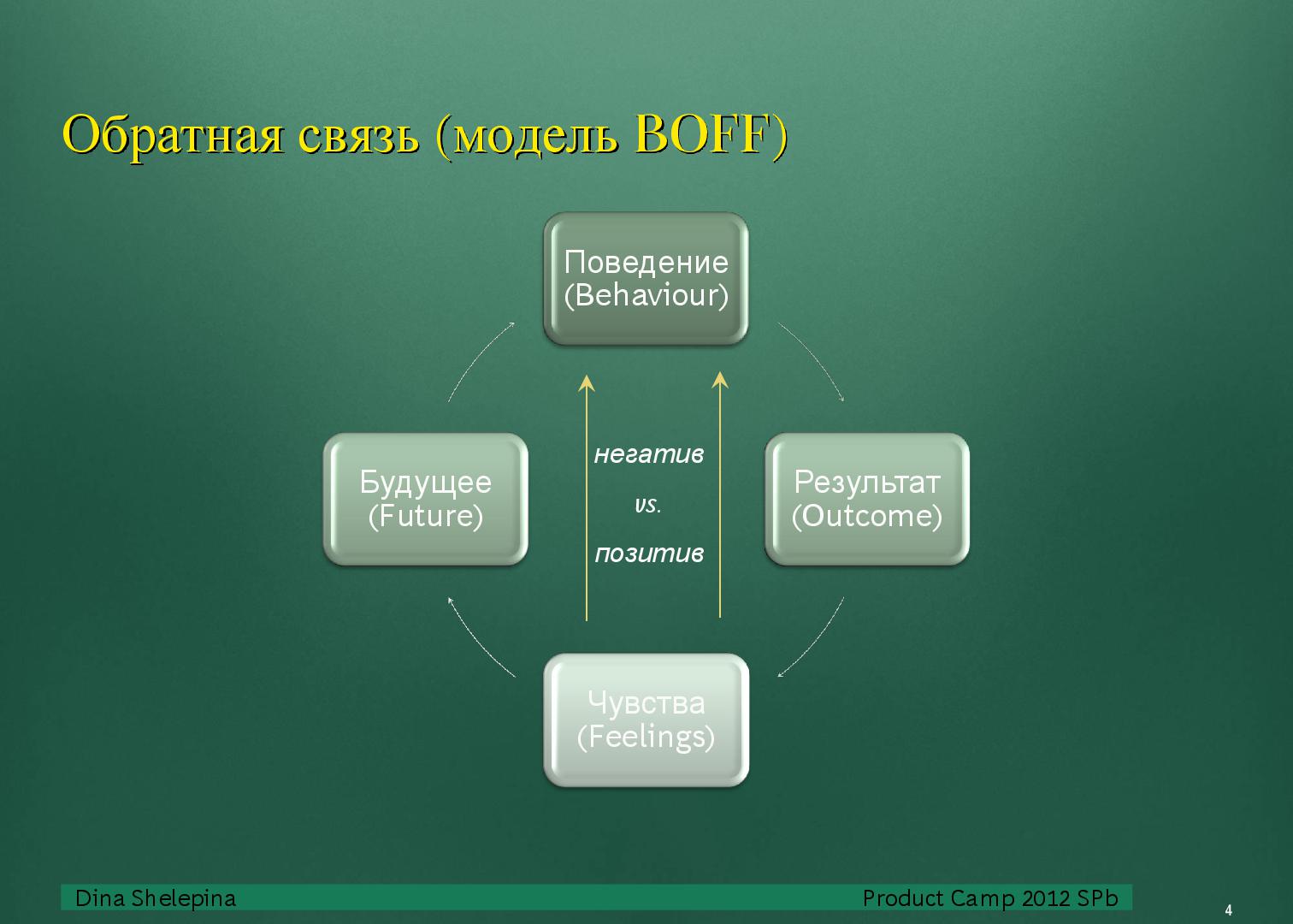 Файл:Взаимодействие в команде (Дина Шелепина, ProductCampSPB-2012).pdf