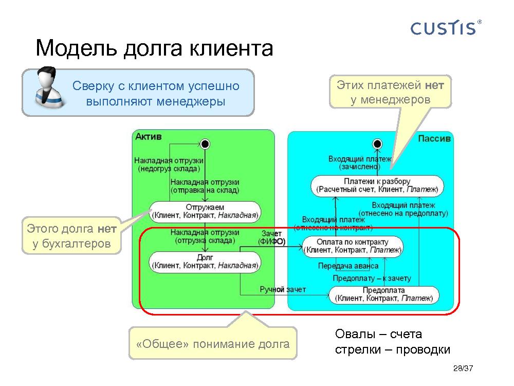 CUSTIS-Tsepkov-SoftwarePeople-2012.pdf