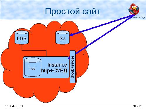 Облачная инфраструктура AWS (Леонид Выговский, Сергей Волков, ADD-2011).pdf