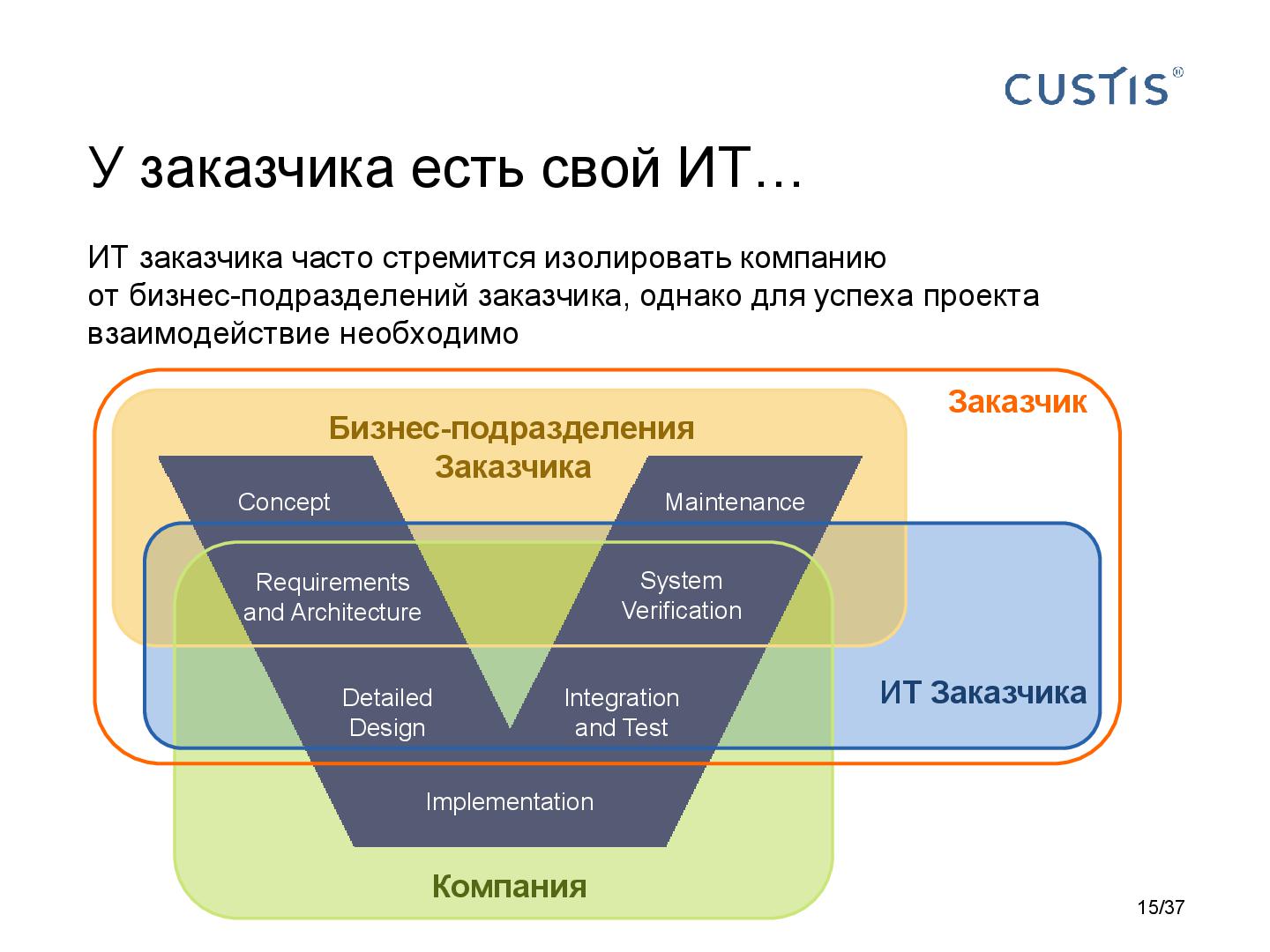 Файл:Responsibilities in software development Tsepkov AnalystDays-2015.pdf