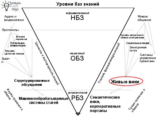 Живые вики как оперативные базы знаний (Вадим Мустяца, AnalystDays-2012).pdf
