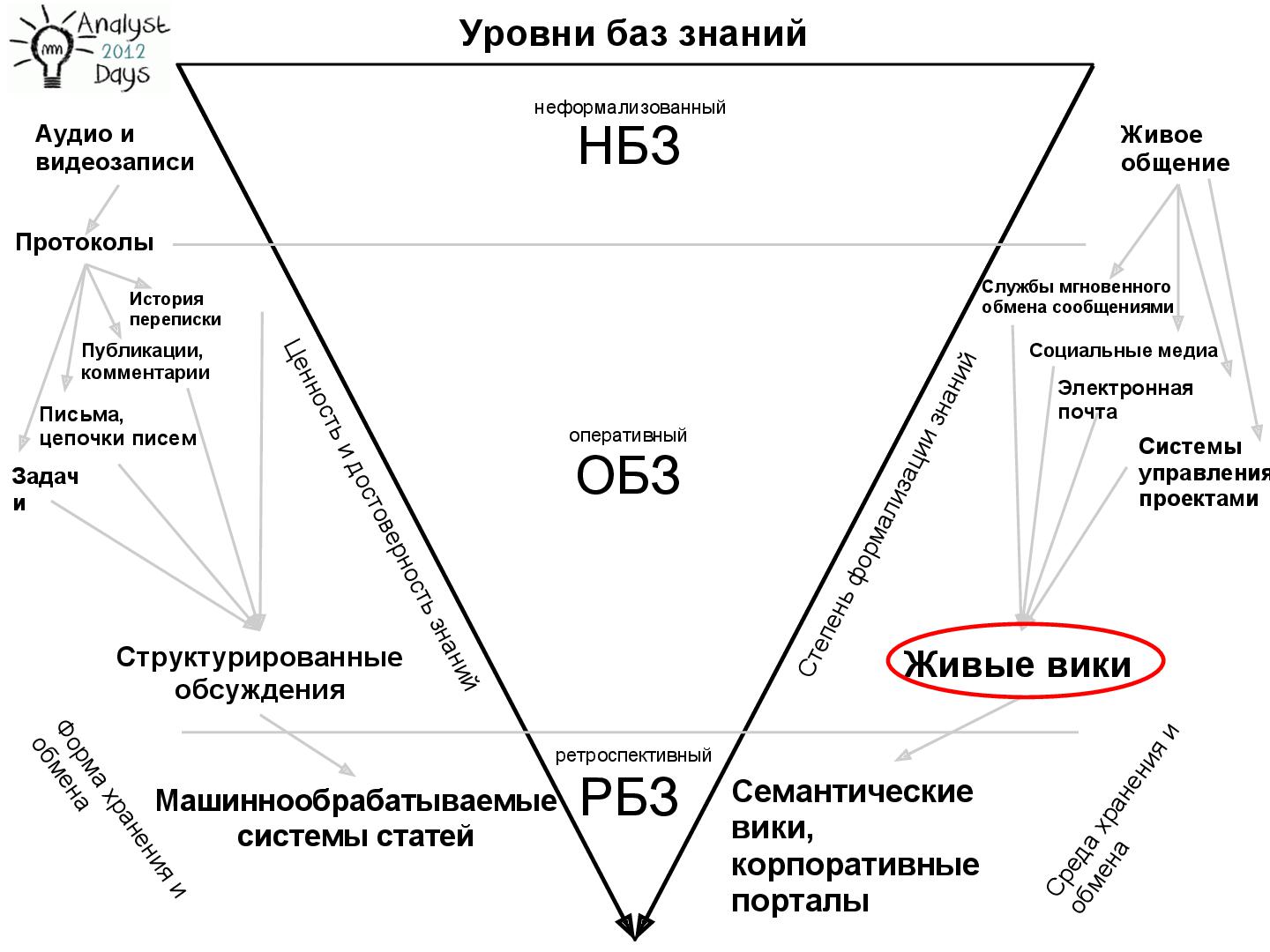 Файл:Живые вики как оперативные базы знаний (Вадим Мустяца, AnalystDays-2012).pdf