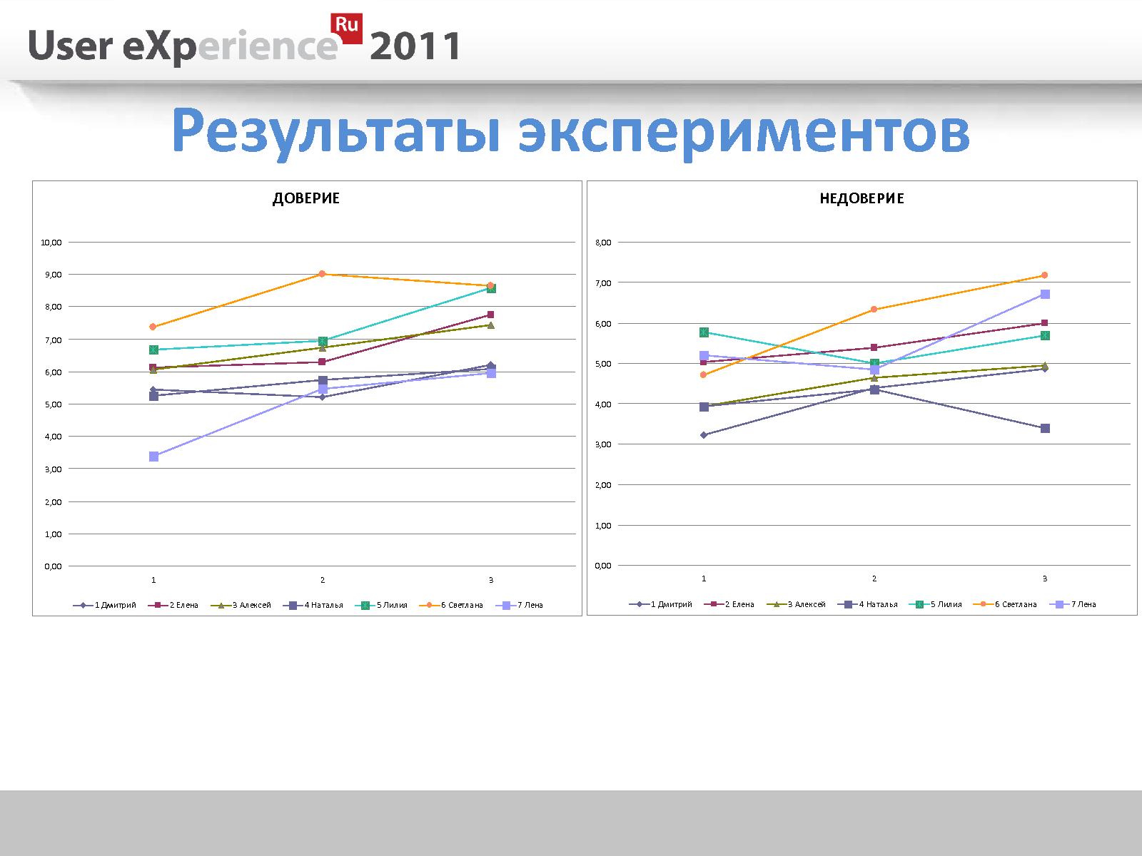 Файл:Доверие пользователей интернет-магазинам. От концепции к экспериментальной оценке (Usabilitylab, UXRussia-2011).pdf