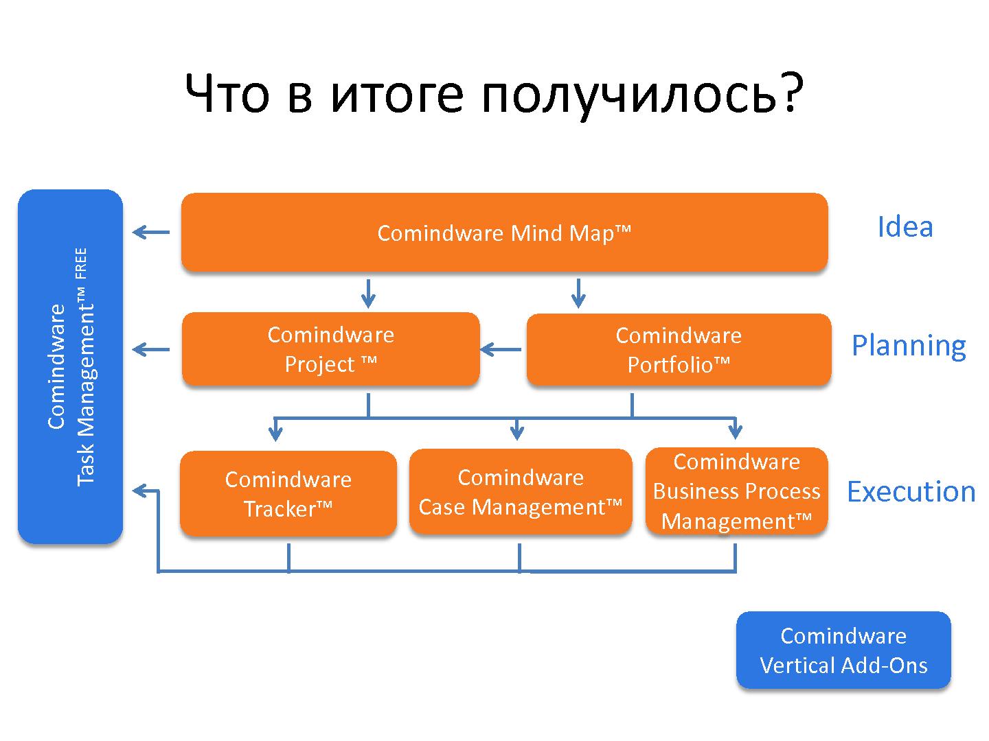 Файл:Проектирование продуктового портфеля на примере Comindware (Константин Бредюк, ProductCampSPB-2012).pdf
