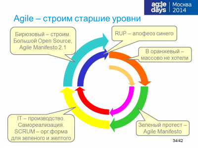 Tsepkov-AgileDays-2014-SpiralDynamics-slide34.png