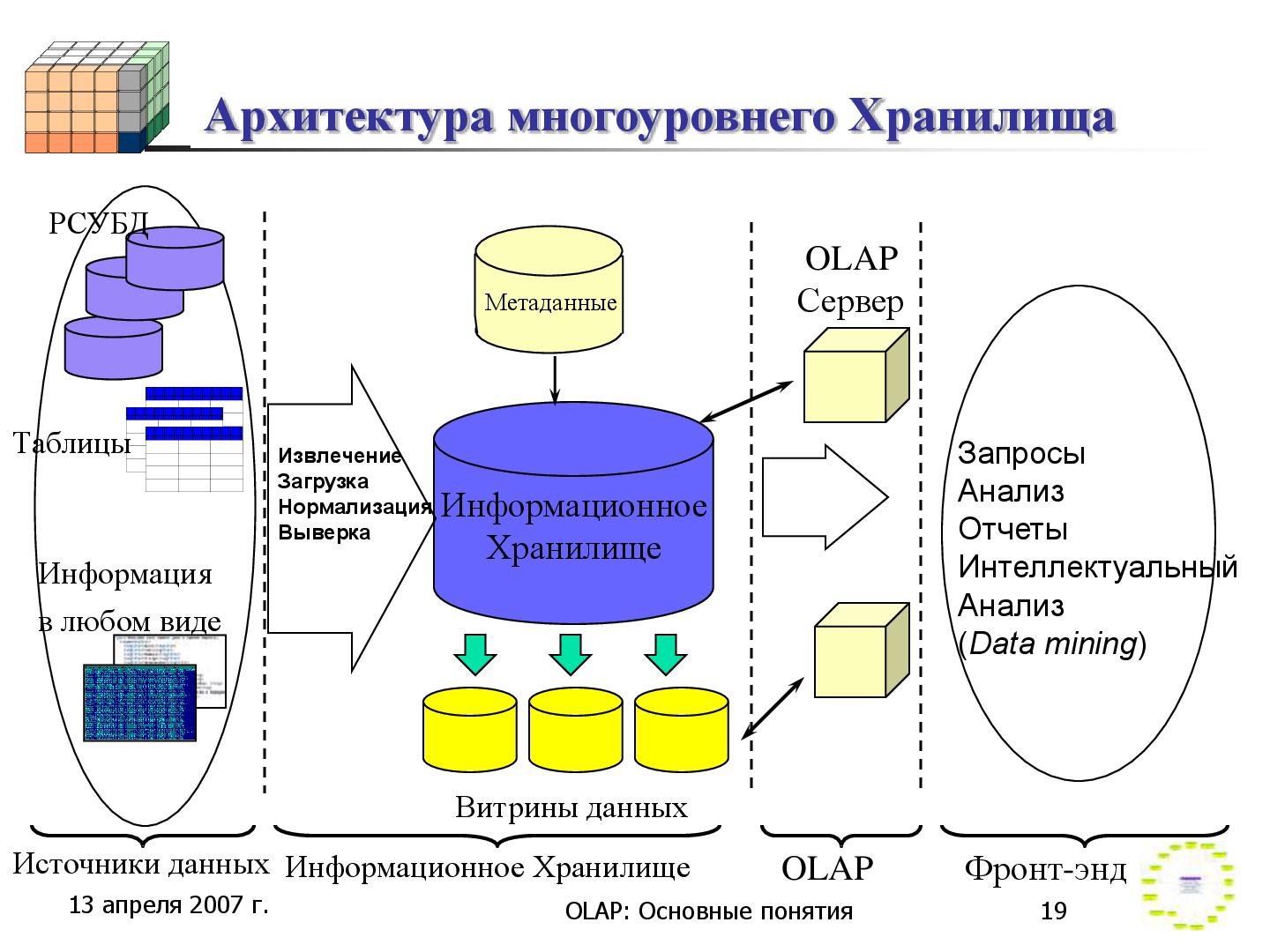 Схема хранилища данных