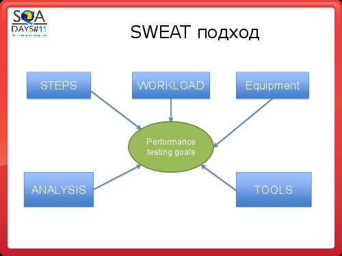 Организация тестирования производительности по SWEAT (Константин Пермяков, SQADays-11).pdf