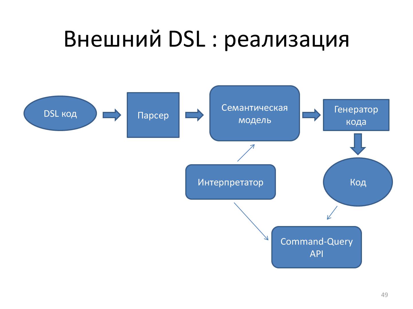 Файл:SeminarDSL.pdf